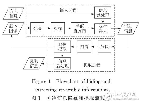 基于差值直方图的简单高效可逆信息隐藏方法