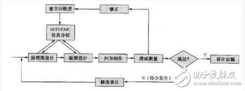 基于信号完整性分析的PCB设计解析