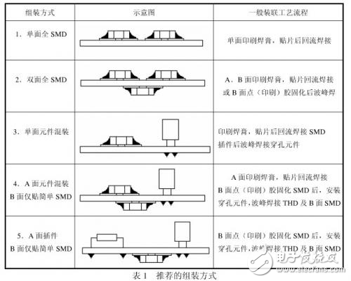 电子装联的PCB可制造性设计解析