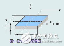 霍尔传感元器件及其常见应用举例