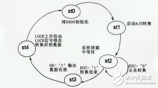 ADC采样