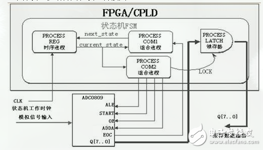 ADC采样