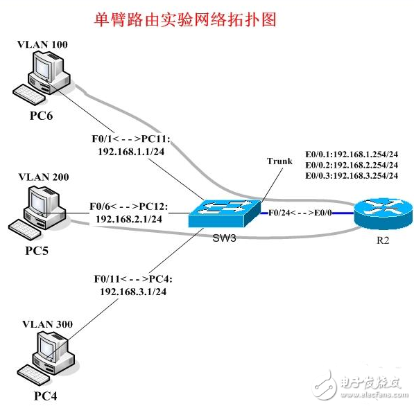 VLAN