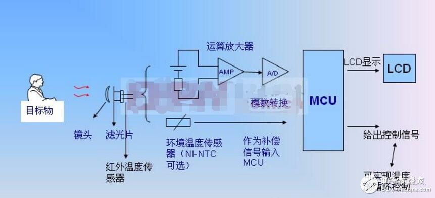 数据采集卡与传感器有什么区别?