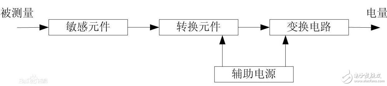 数据采集卡与传感器有什么区别?