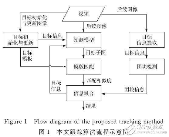 基于融合的快速目标跟踪算法