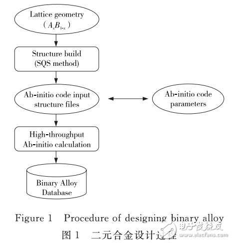 基于SQS二元合金设计的高通量自动流程计算算法及插件