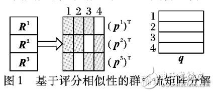 基于评分相似性的群稀疏矩阵分解推荐算法