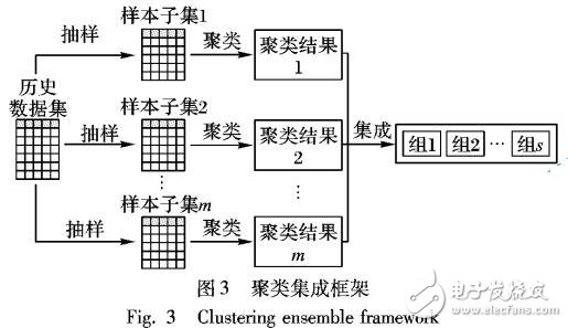 基于聚类集成技术的在线特征选择