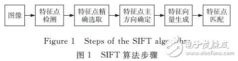 一种优化的SIFT配准算法