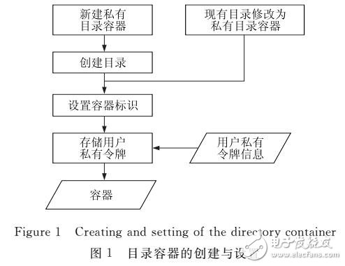 基于私有目录容器的用户数据文件保护方法