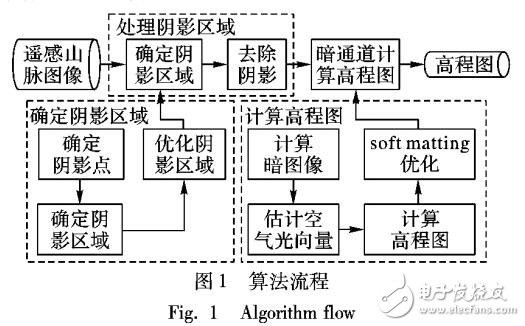 基于暗通道原理的单幅遥感图像高程值提取算法