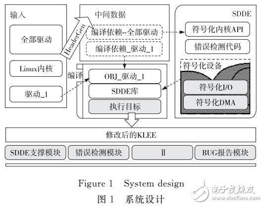 基于符号执行技术实现的驱动程序的漏洞检测