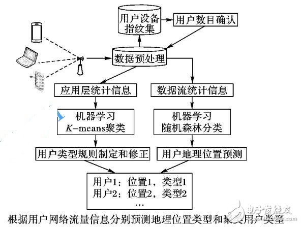 基于多层网络流量分析的用户分类方法