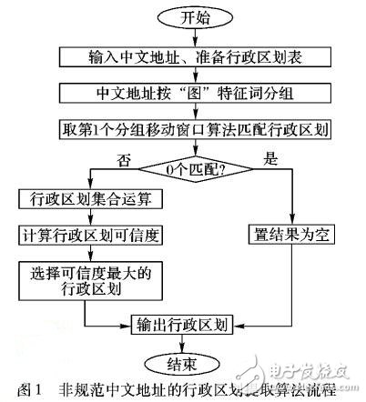 一种非规范中文地址的行政区划提取算法