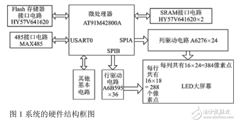 基于单片机的LED显示系统的设计与实现