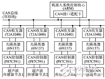 基于P87C591的CAN总线超声测距系统解析