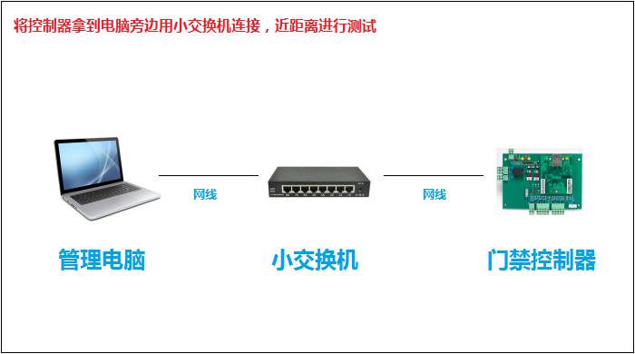 网络控制器