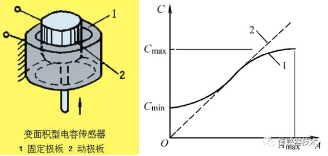 电容传感器