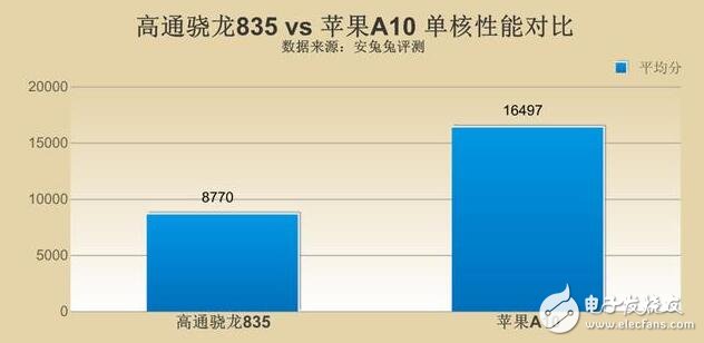 骁龙835和a10谁强谁弱_高通骁龙835和苹果a10对比