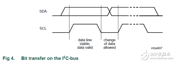 I2c总线的起始和终止的条件 全文 接口总线驱动 电子发烧友网 4140