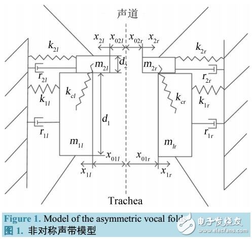 声带计算机仿真的新型数学–力学模型综述