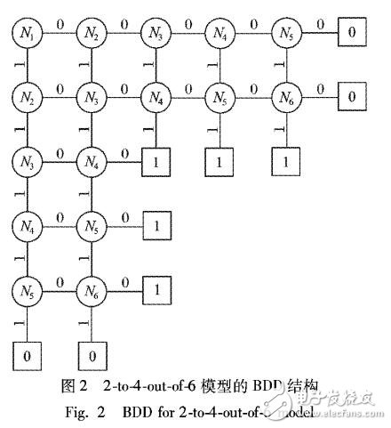 基于二元决策图的集群计算系统性能分析