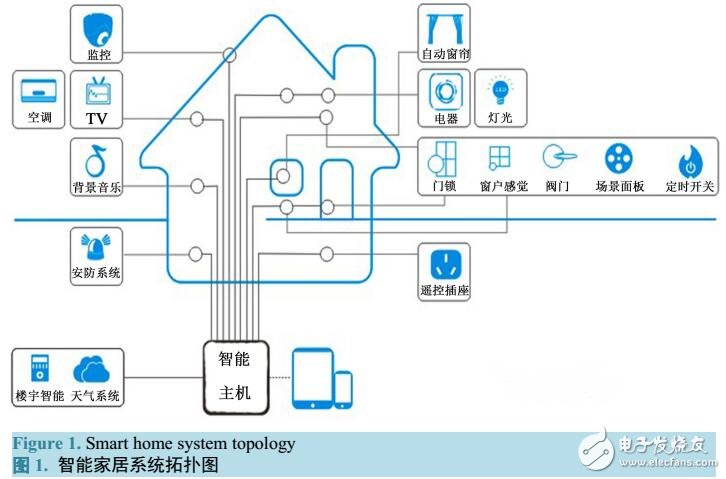 智能家居工作原理框图图片