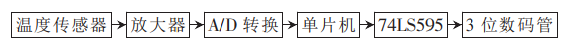 基于74LS595驱动的温度显示器设计