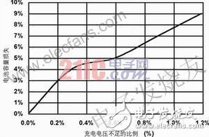 图1 电池容量损失与充电电压不足的关系