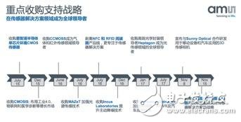 半导体产业陷入全体衰败,艾迈斯半导体却冒险激进成长