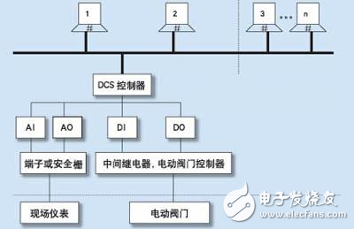 DCS控制系统