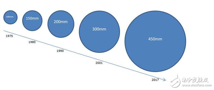 晶圆和芯片的关系_一个芯片有多少晶圆