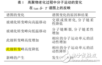 dma在高分子分析的优点