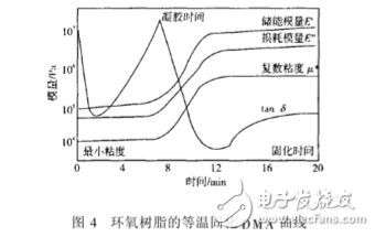 dma在高分子分析的优点