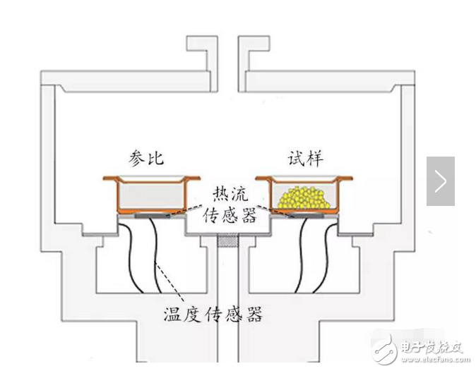 dsc仪测定结晶度的原理是什么