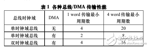 32位高性能DMA控制器的VLSI实现