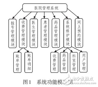 基于B/S架构的医院管理系统