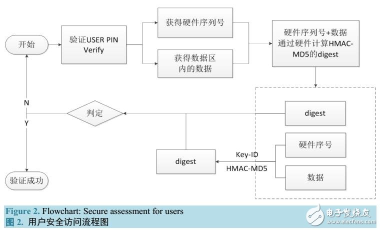 教育电子身份认证系统的安全管理