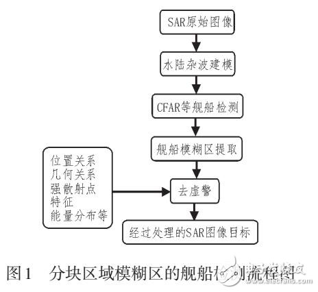 基于方位向模糊区位置去除虚假船的检测方法