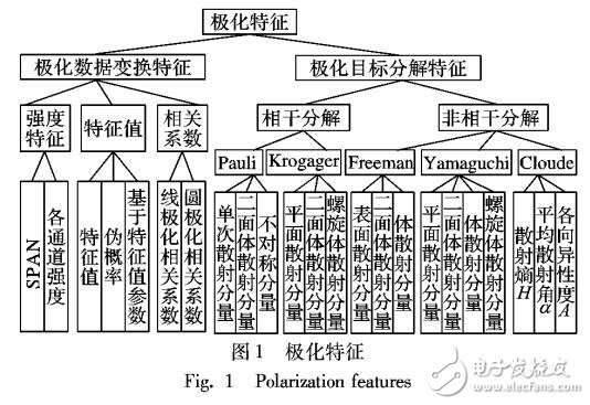 基于多层支持向量机的极化合成孔径雷达特征分析与分类