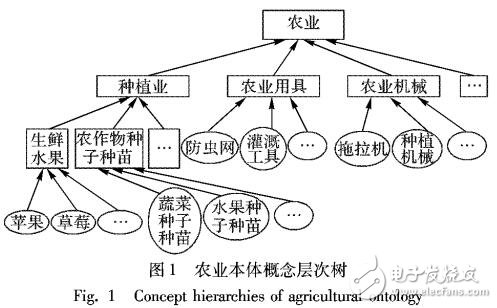 基于农业本体与CRF相结合的涉农商品名称抽取与类别标注