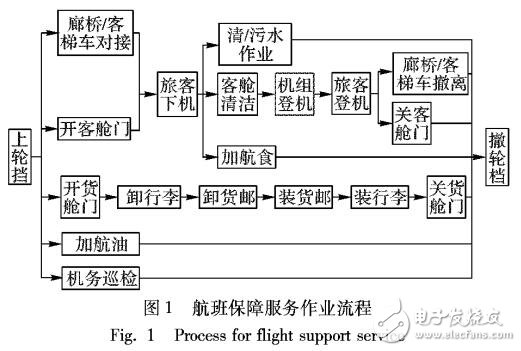 基于贝叶斯网络的航班服务时间估计模型