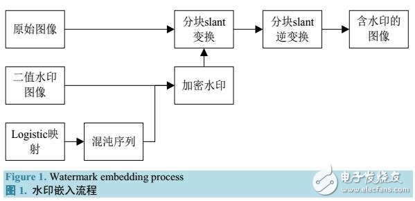 基于Slant变换的脆弱水印算法