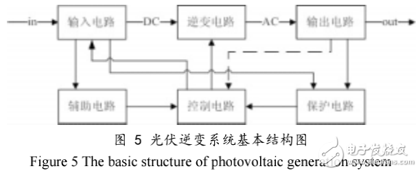 基于TMS320F2812的光伏逆变器的研究与设计