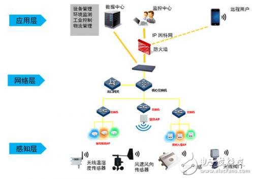 第四次工业革命竟是把物联网、云计算、大数据、AI融为一体？