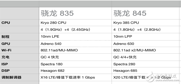 相比骁龙835,骁龙845的优势在哪