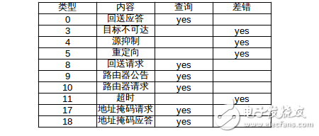 icmp報文類型 icmp 報文大致可分為兩類:差錯報文,查詢報文.