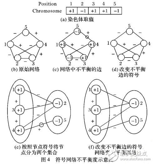 基于文化算法的符号网络全局不平衡度计算方法