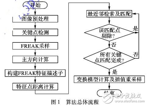 基于FREAK图像配准算法